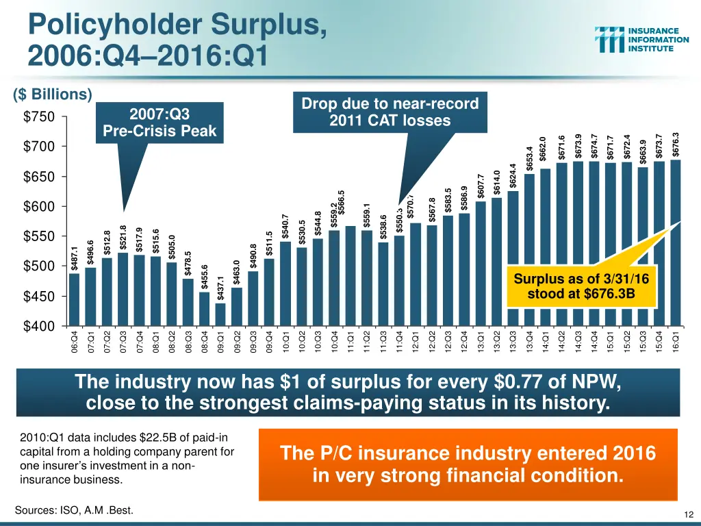 policyholder surplus 2006 q4 2016 q1