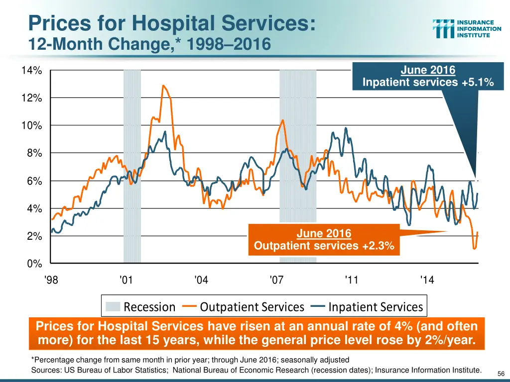 prices for hospital services 12 month change 1998