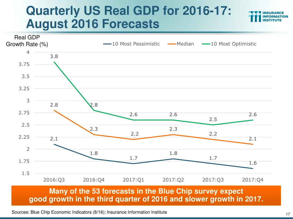 quarterly us real gdp for 2016 17 august 2016