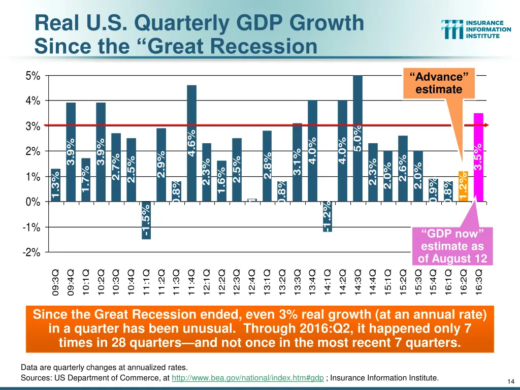 real u s quarterly gdp growth since the great