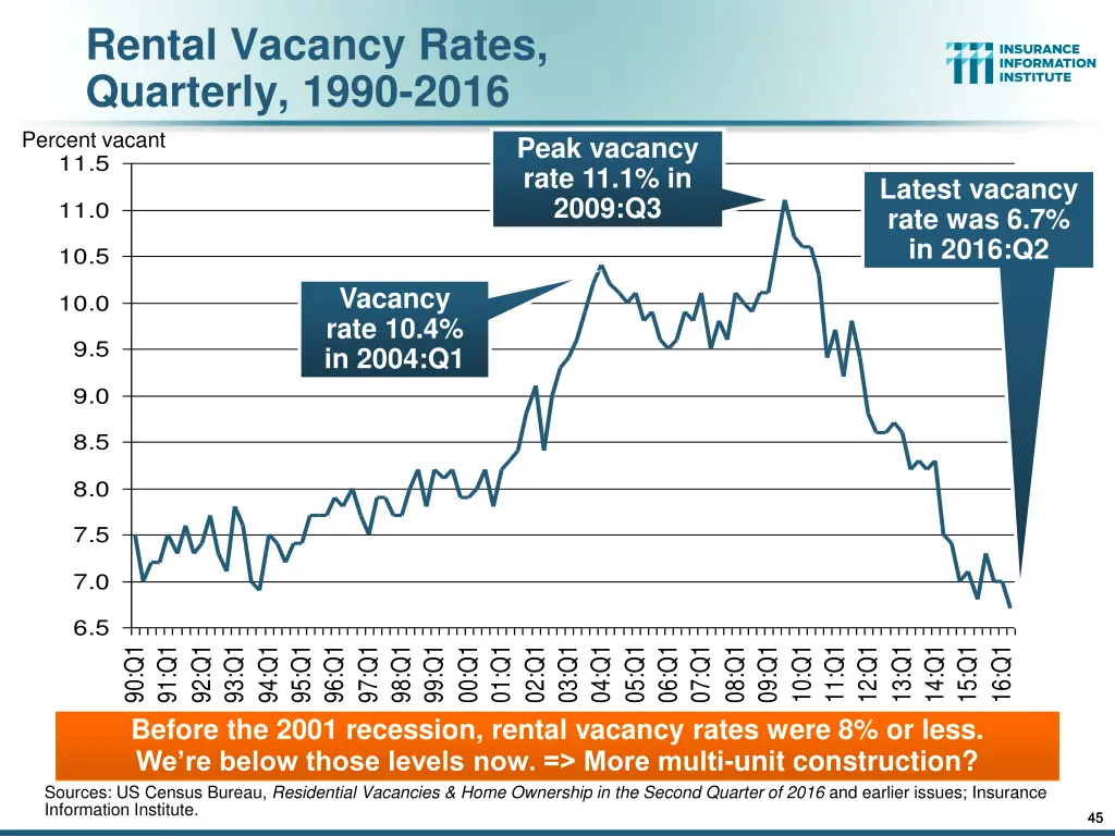 rental vacancy rates quarterly 1990 2016 percent