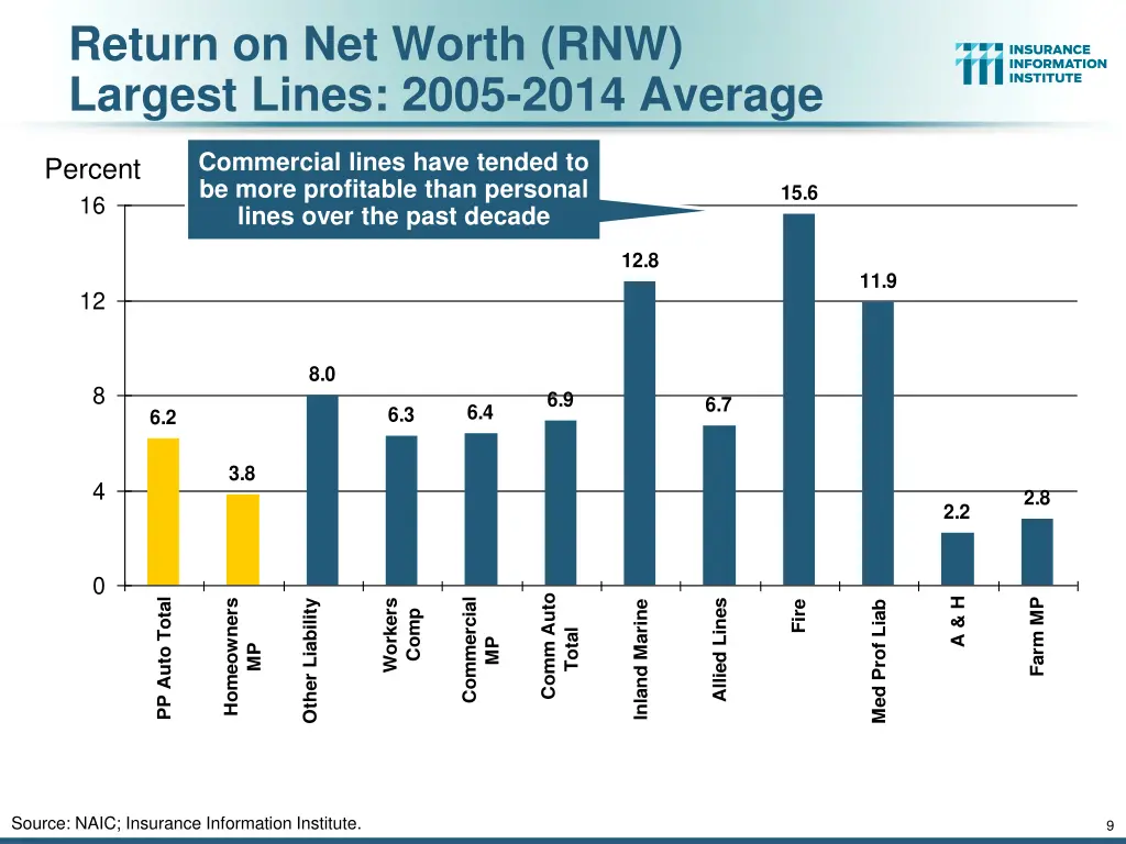 return on net worth rnw largest lines 2005 2014