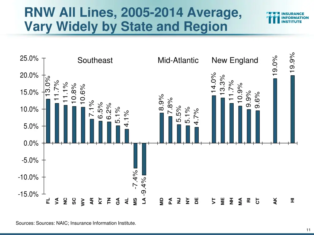 rnw all lines 2005 2014 average vary widely 1