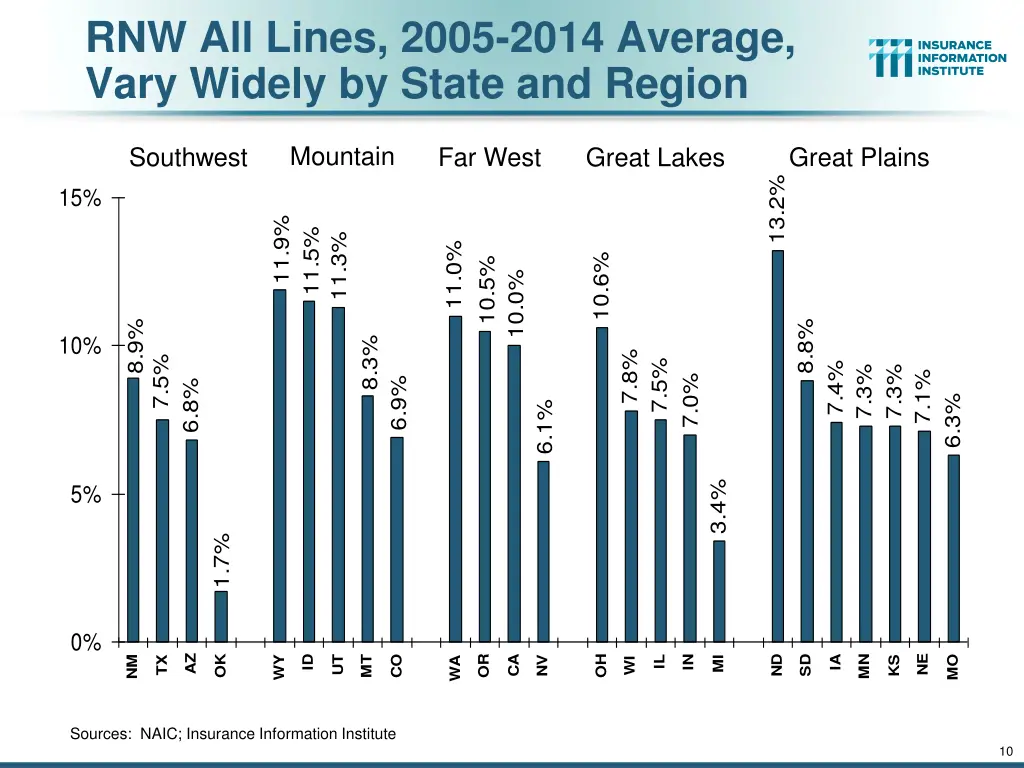 rnw all lines 2005 2014 average vary widely