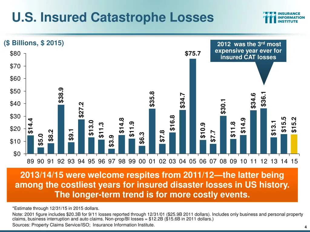 u s insured catastrophe losses