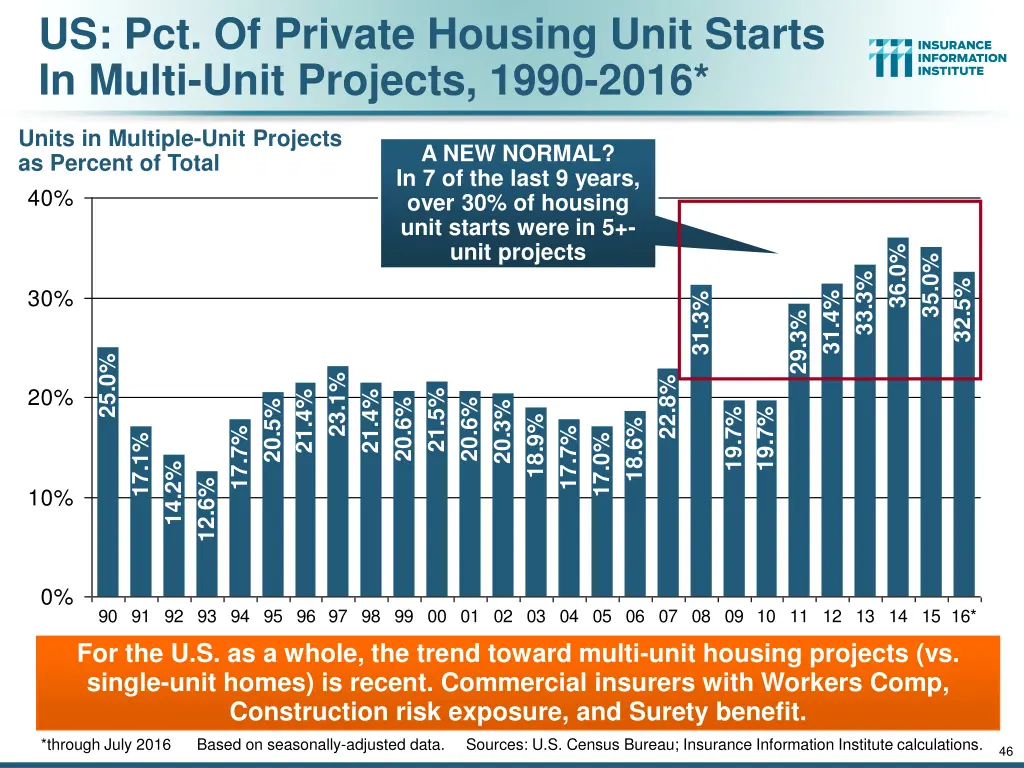 us pct of private housing unit starts in multi