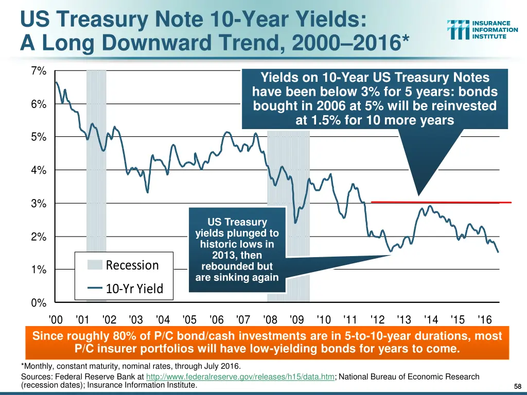 us treasury note 10 year yields a long downward