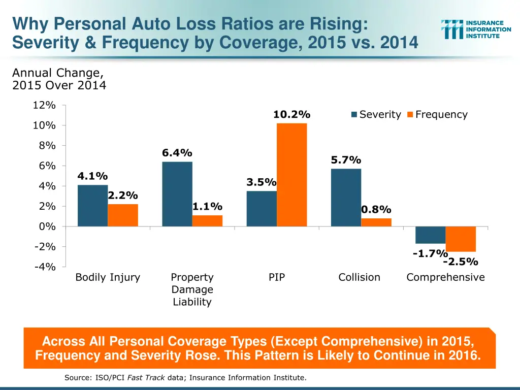 why personal auto loss ratios are rising severity