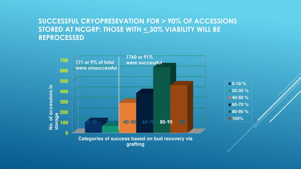 successful cryopresevation for 90 of accessions