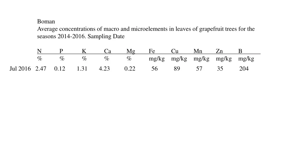 boman average concentrations of macro