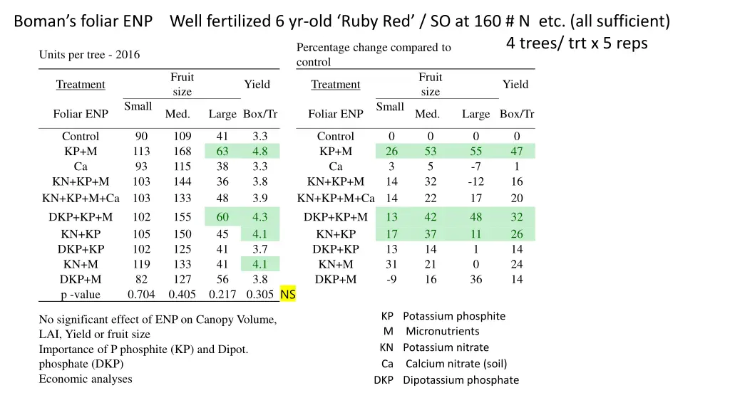 boman s foliar enp well fertilized 6 yr old ruby