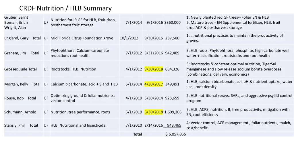 crdf nutrition hlb summary