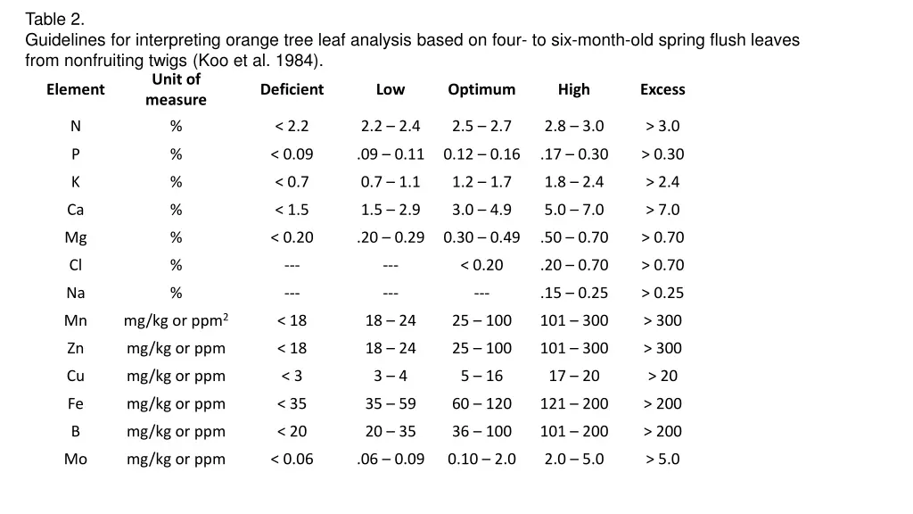 table 2 guidelines for interpreting orange tree