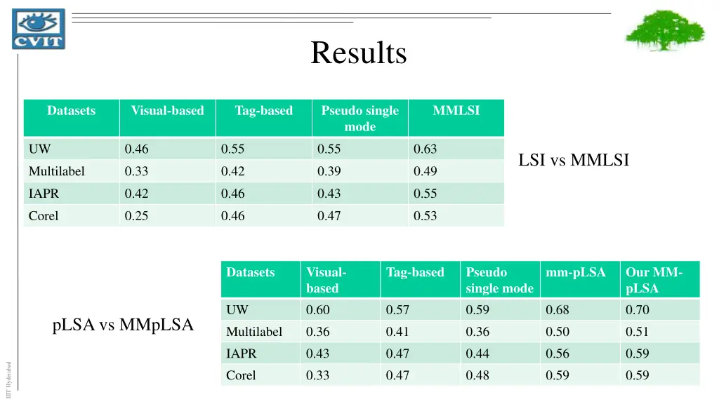 results