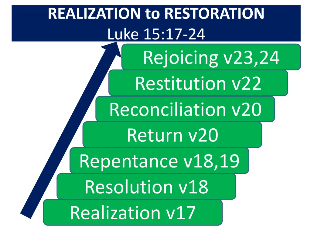 realization to restoration luke 15 17 24