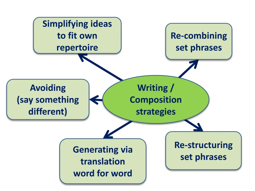 simplifying ideas to fit own repertoire