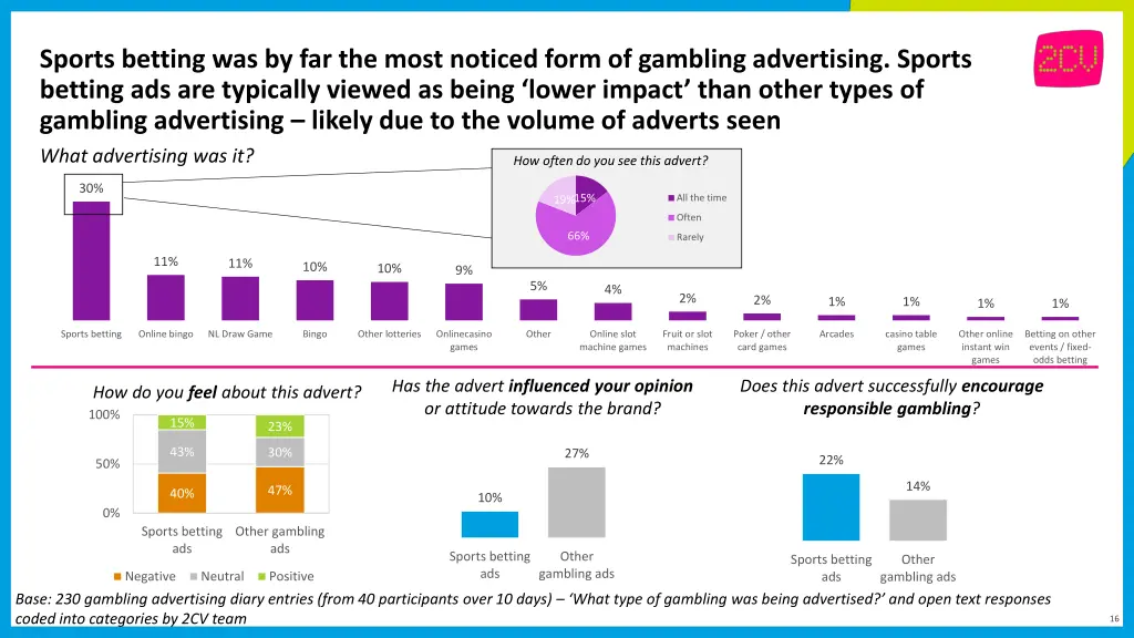 sports betting was by far the most noticed form