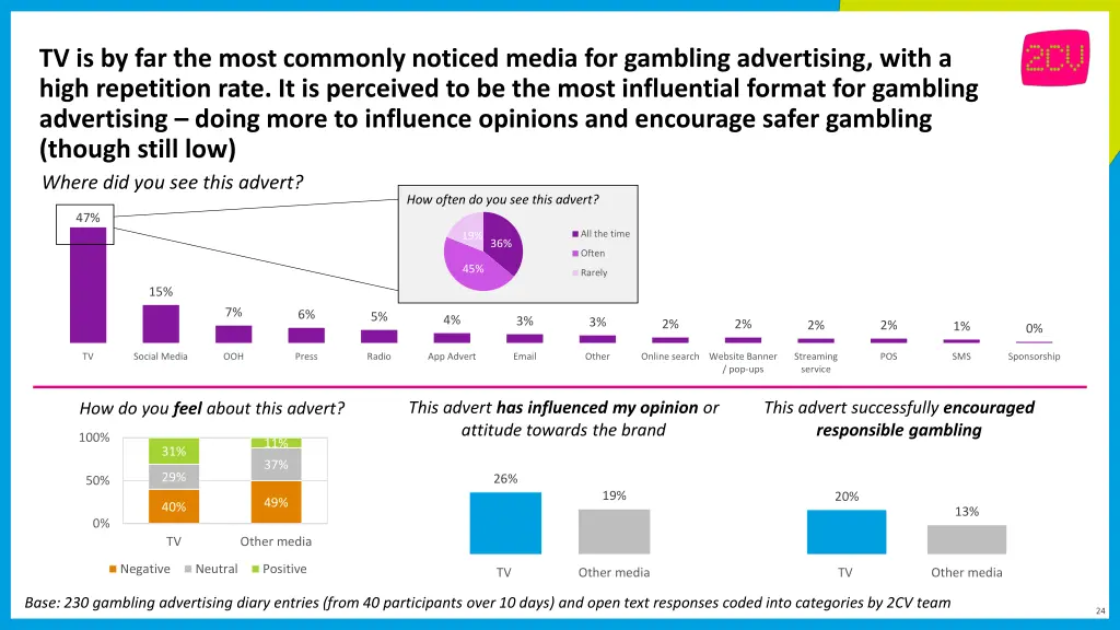 tv is by far the most commonly noticed media