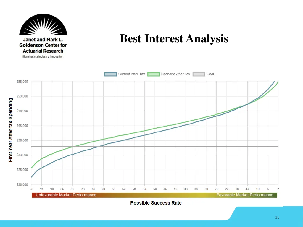 best interest analysis