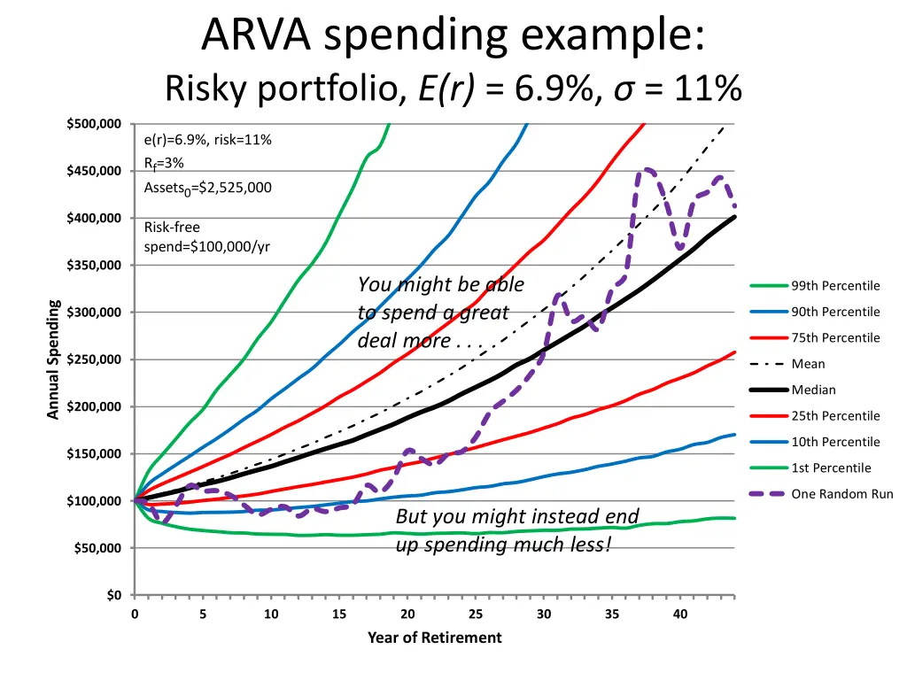 arva spending example risky portfolio e r 6 9 11