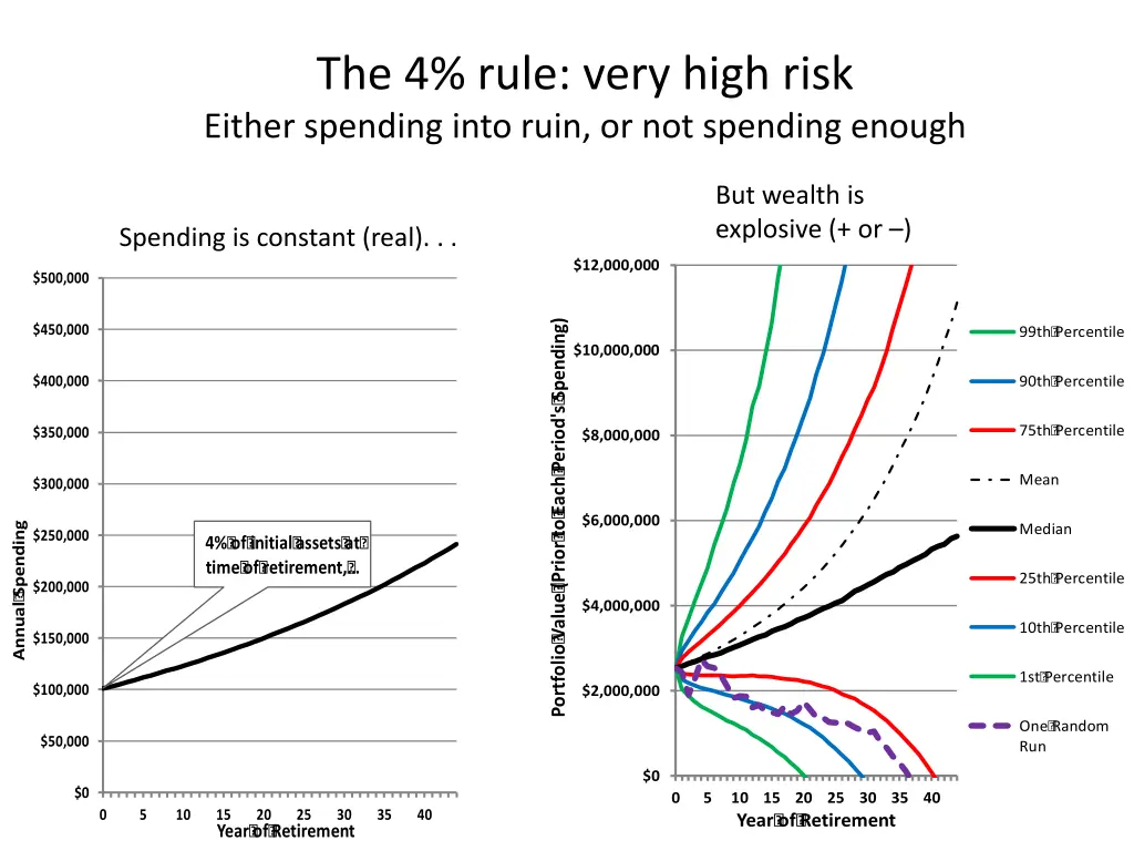 the 4 rule very high risk either spending into