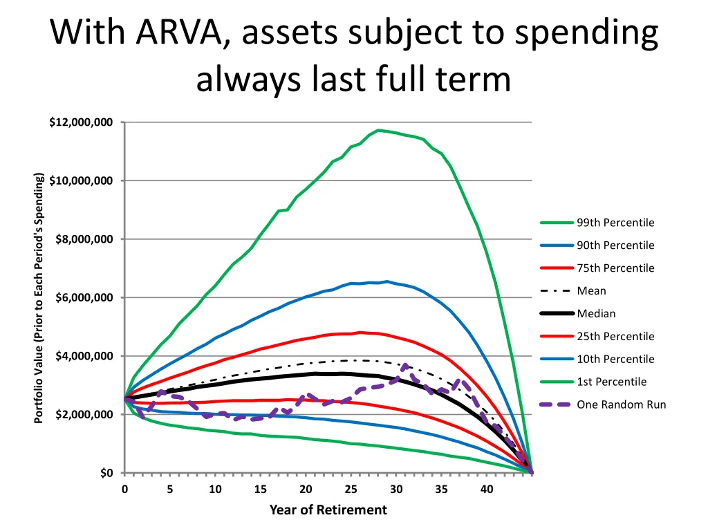 with arva assets subject to spending always last