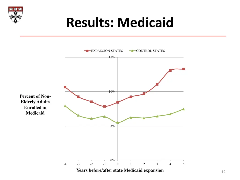 results medicaid