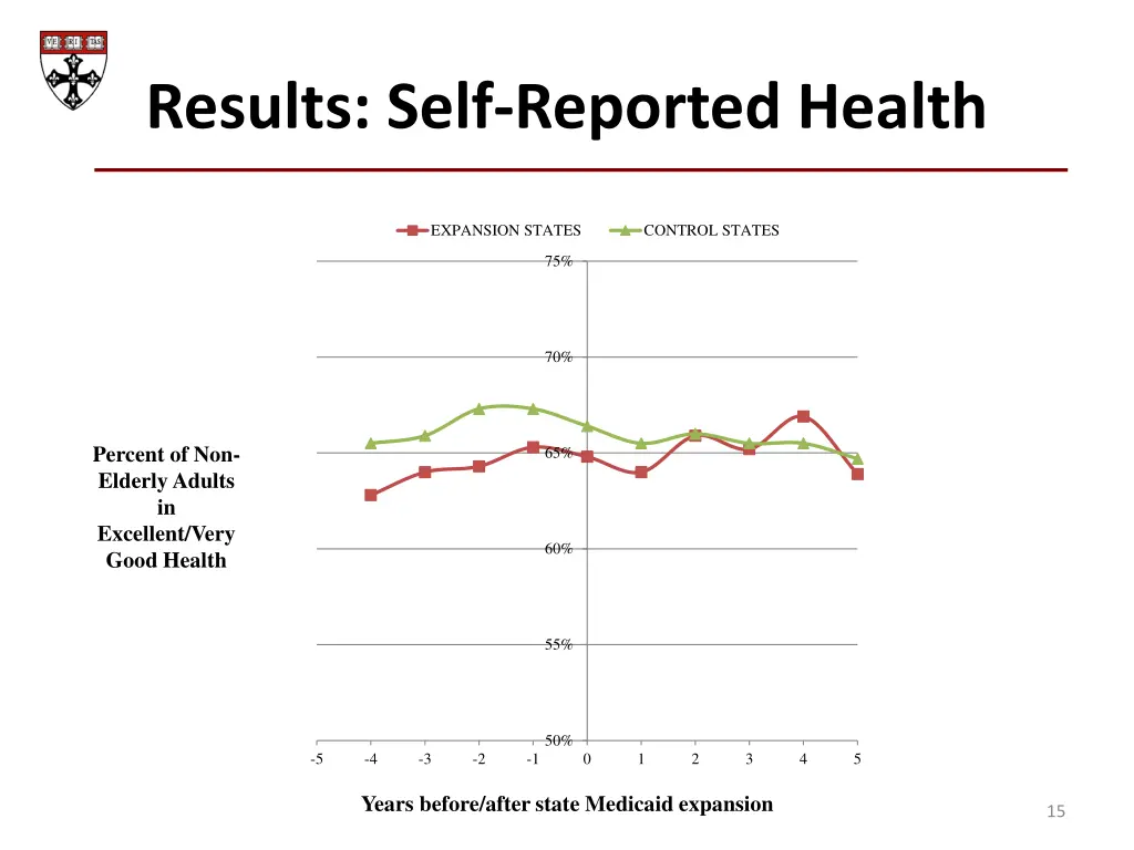 results self reported health