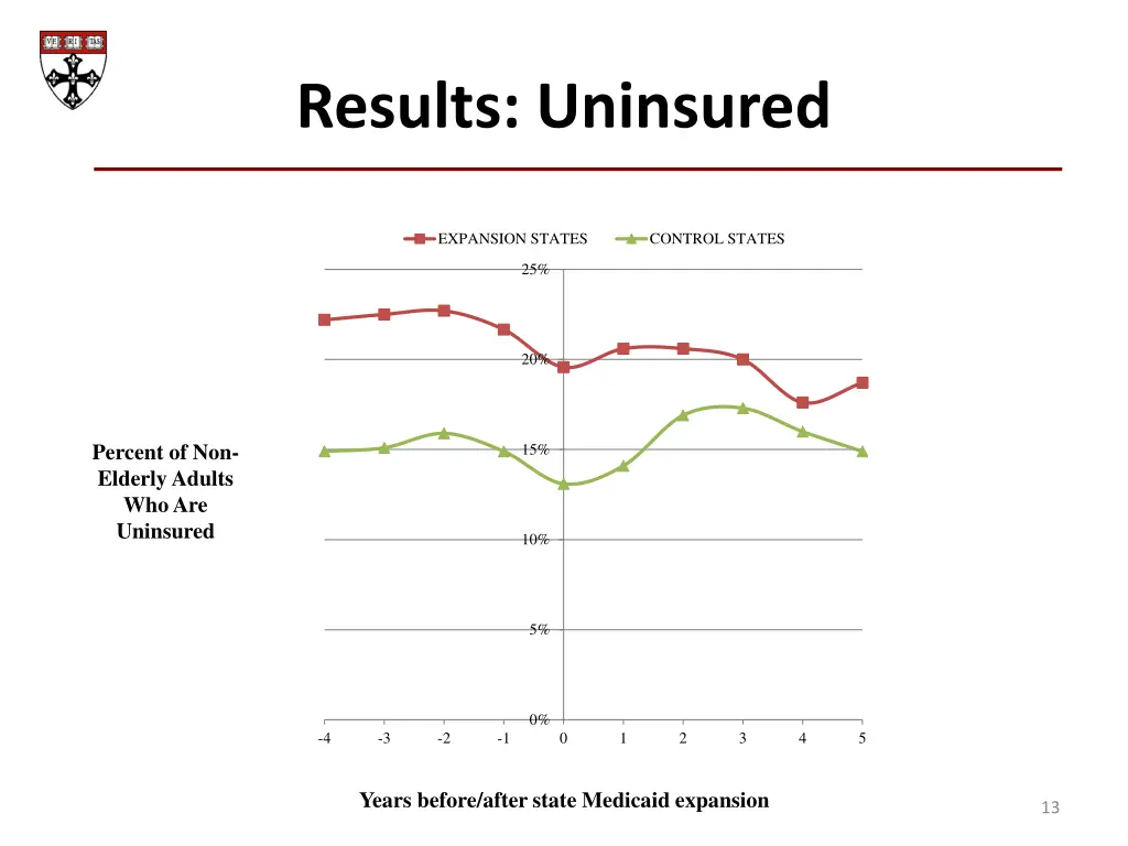 results uninsured