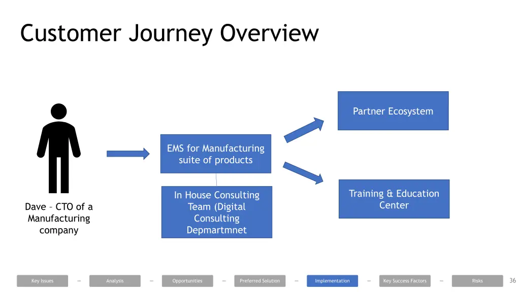 customer journey overview