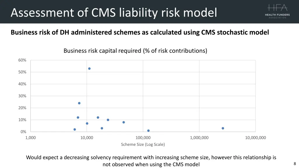 assessment of cms liability risk model