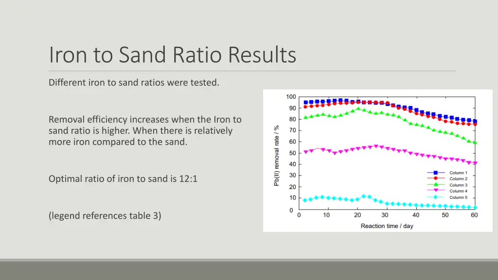 iron to sand ratio results