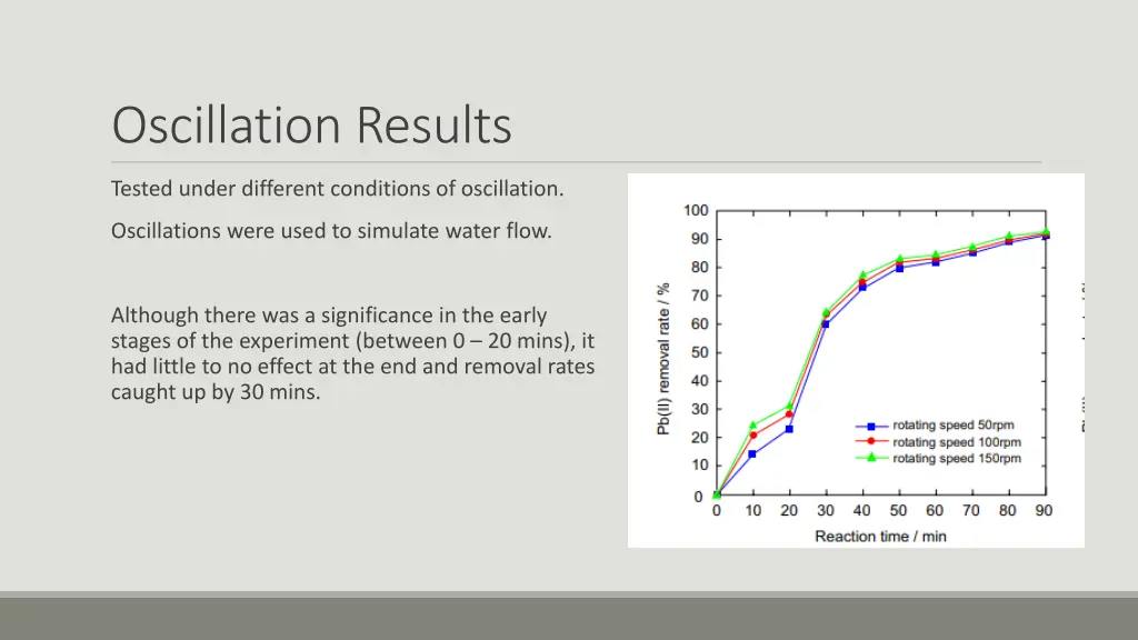 oscillation results