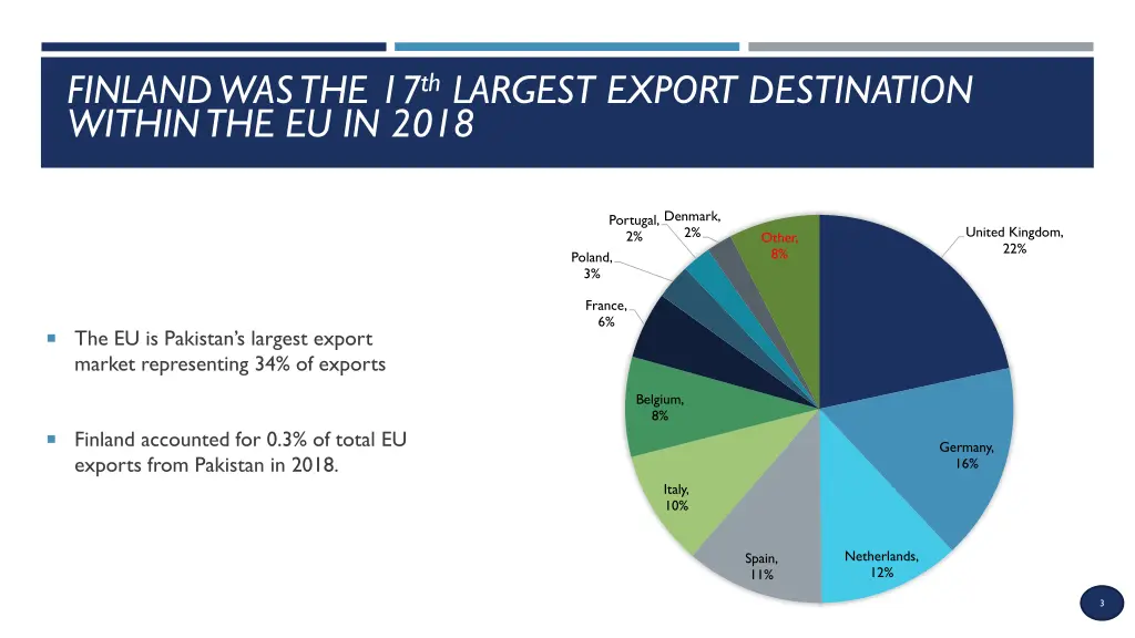 finland was the 17 th largest export destination