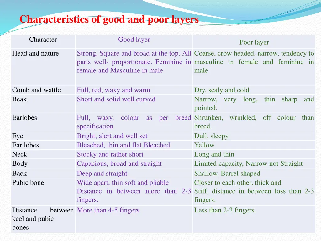 characteristics of good and poor layers