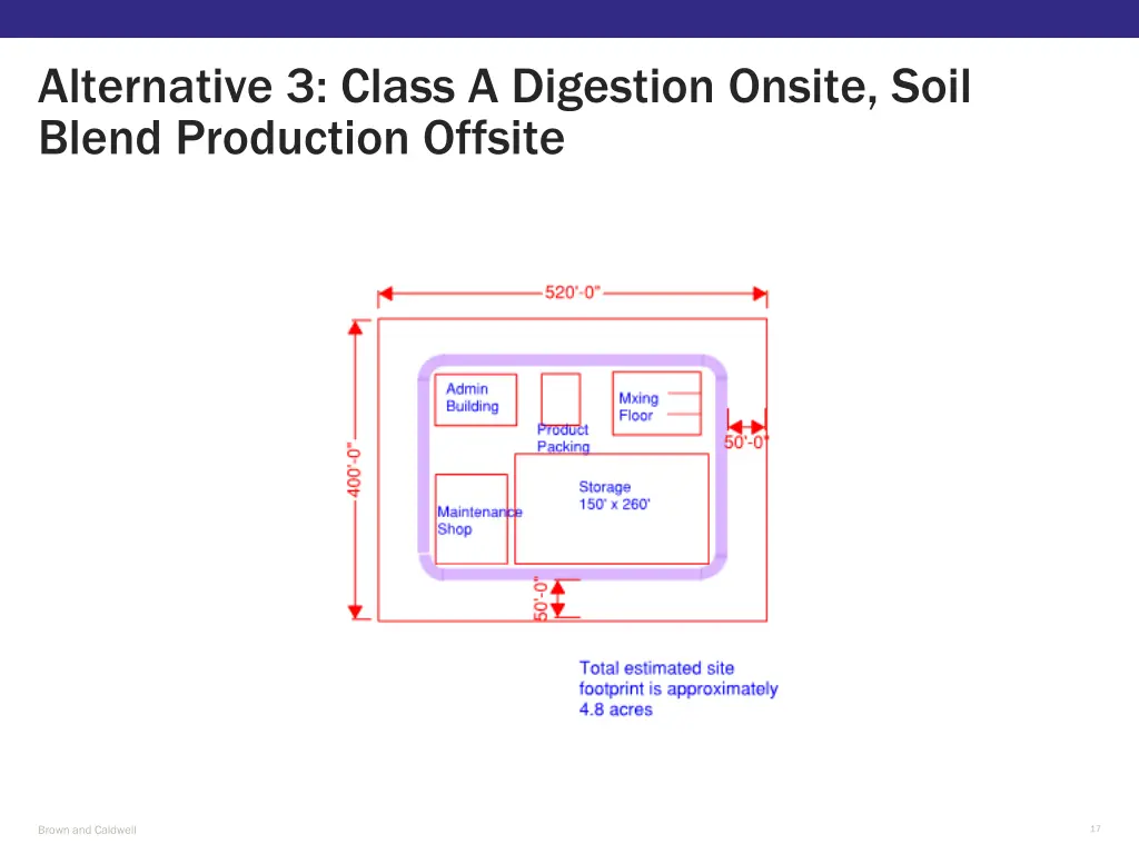 alternative 3 class a digestion onsite soil blend 1