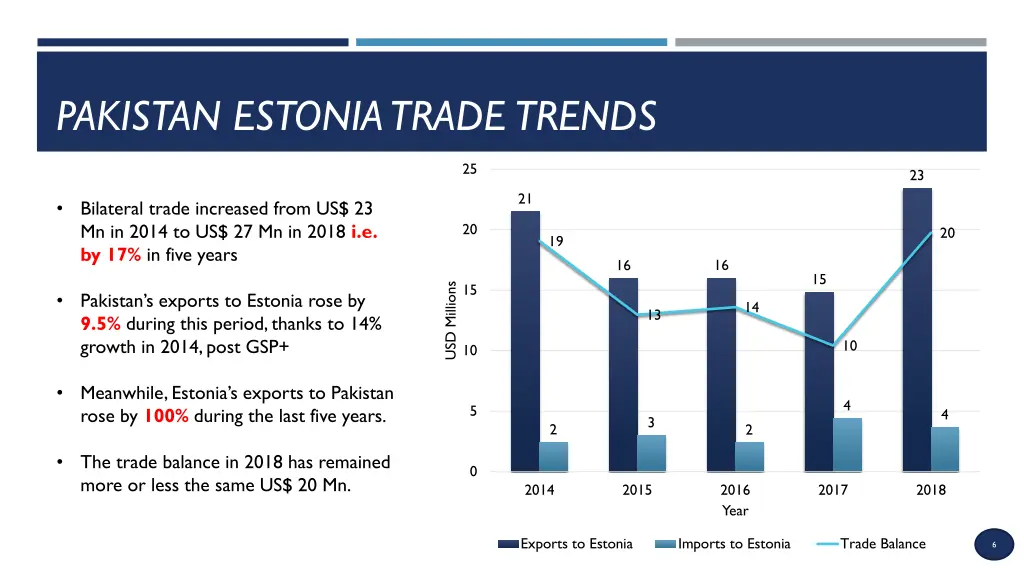 pakistan estonia trade trends