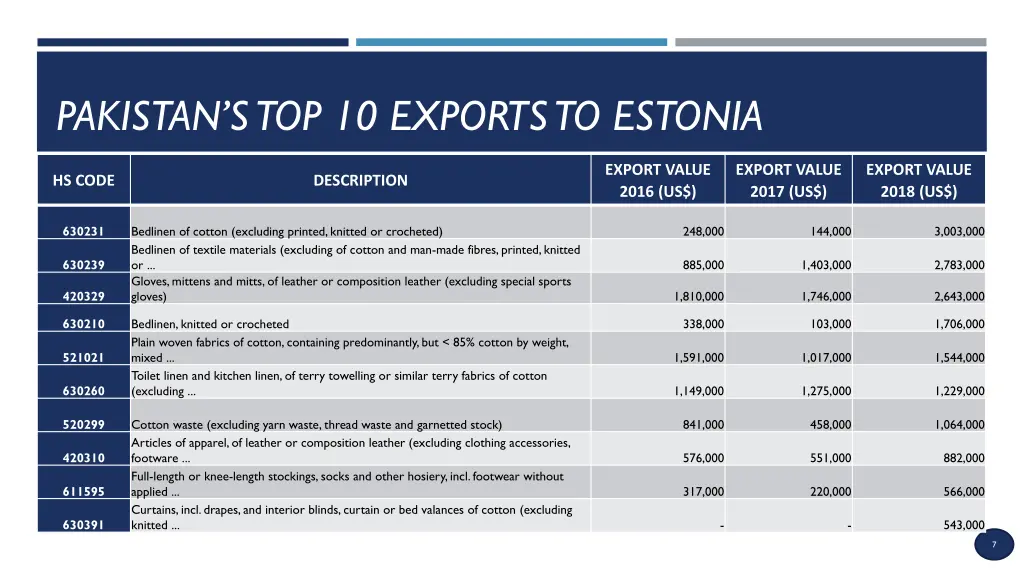 pakistan s top 10 exports to estonia