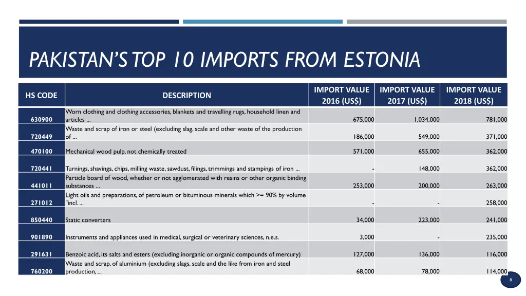 pakistan s top 10 imports from estonia