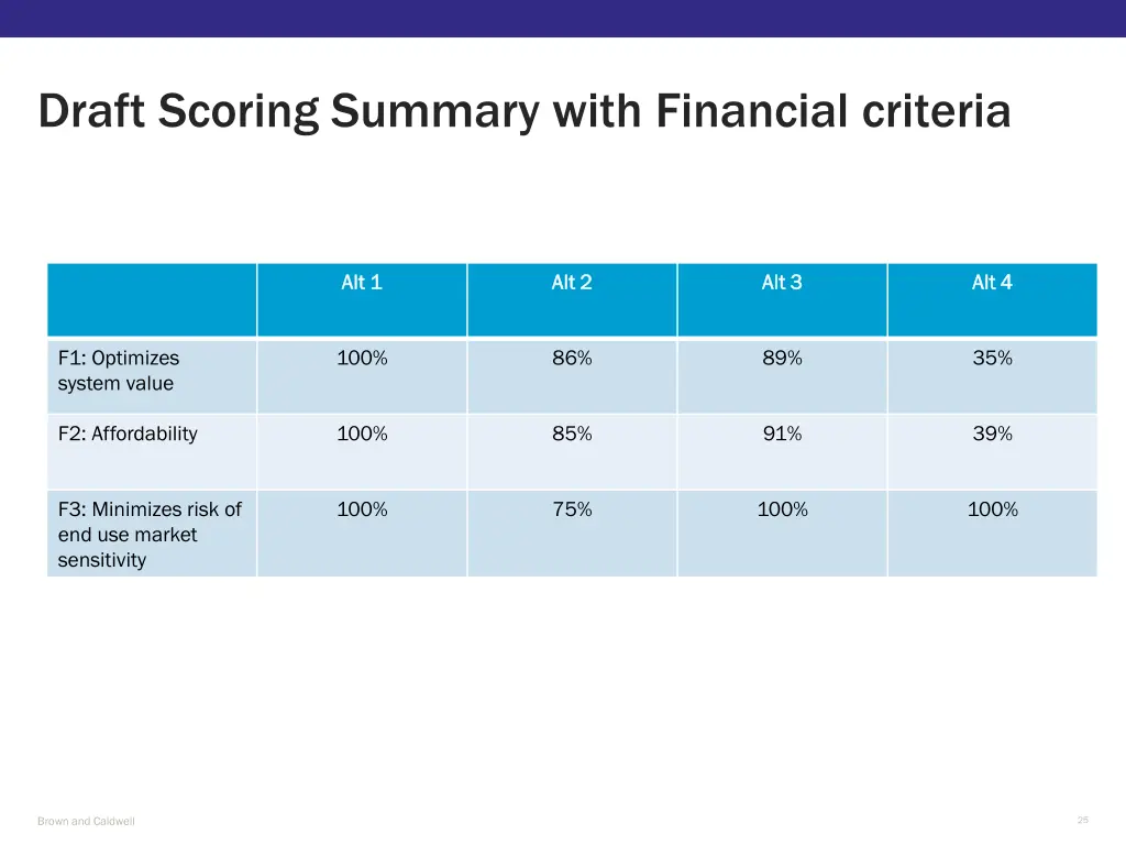 draft scoring summary with financial criteria