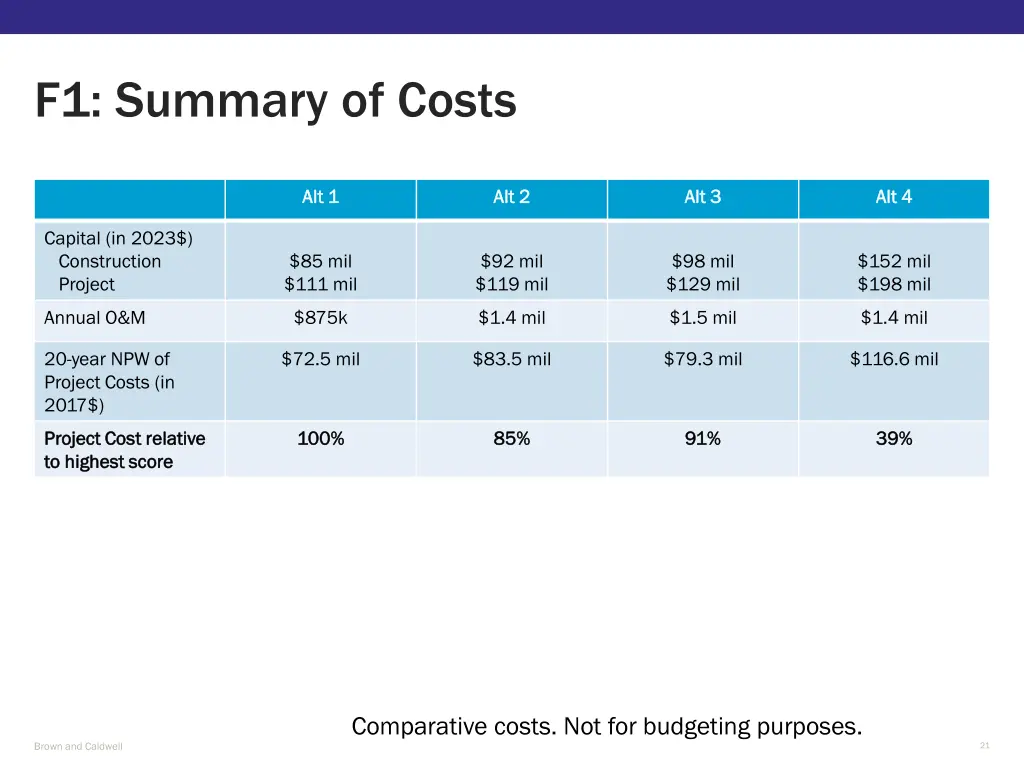 f1 summary of costs