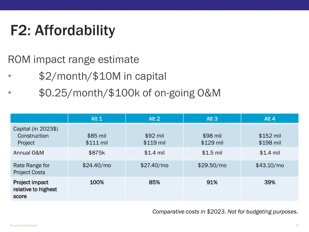 f2 affordability