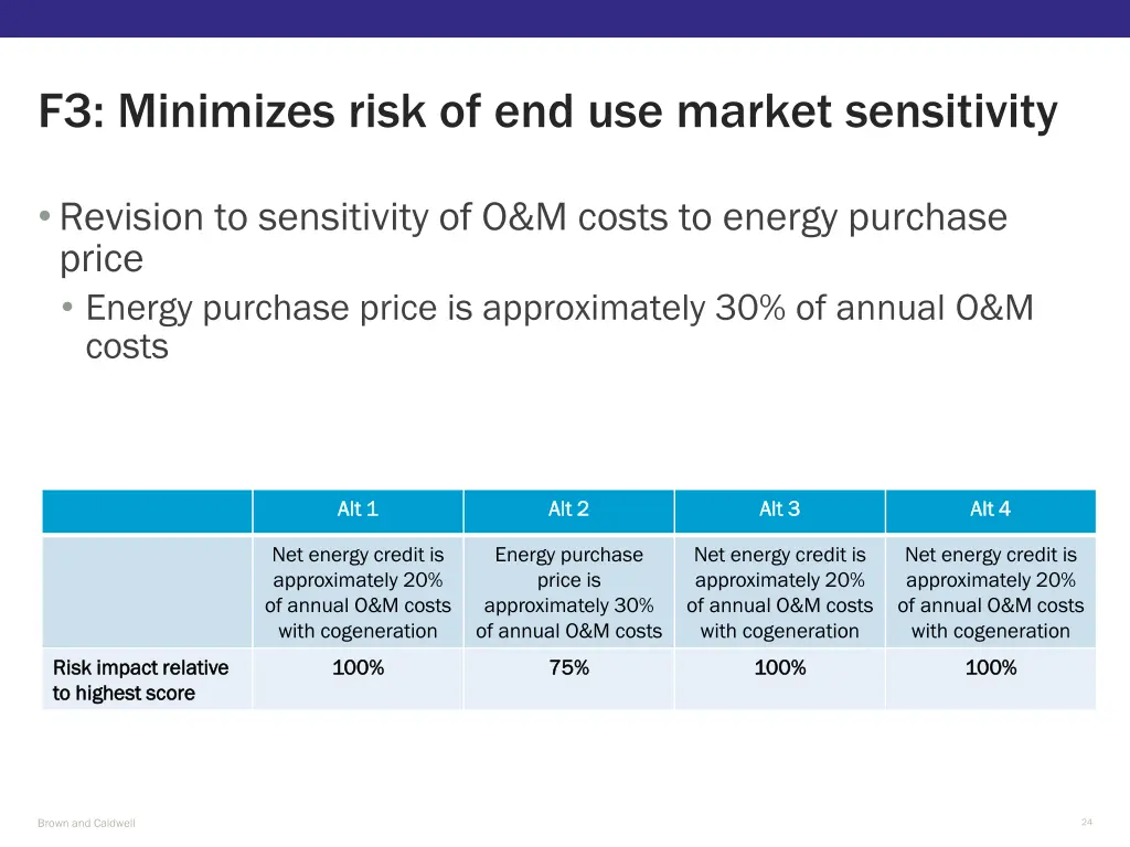 f3 minimizes risk of end use market sensitivity