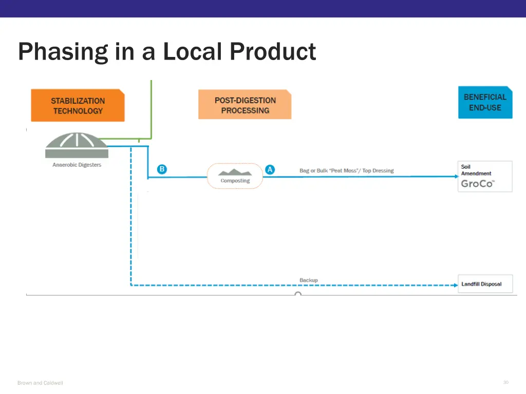 phasing in a local product 1