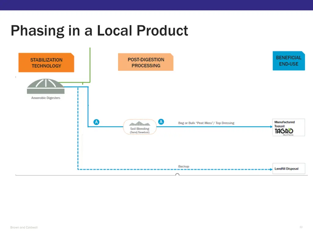 phasing in a local product 3