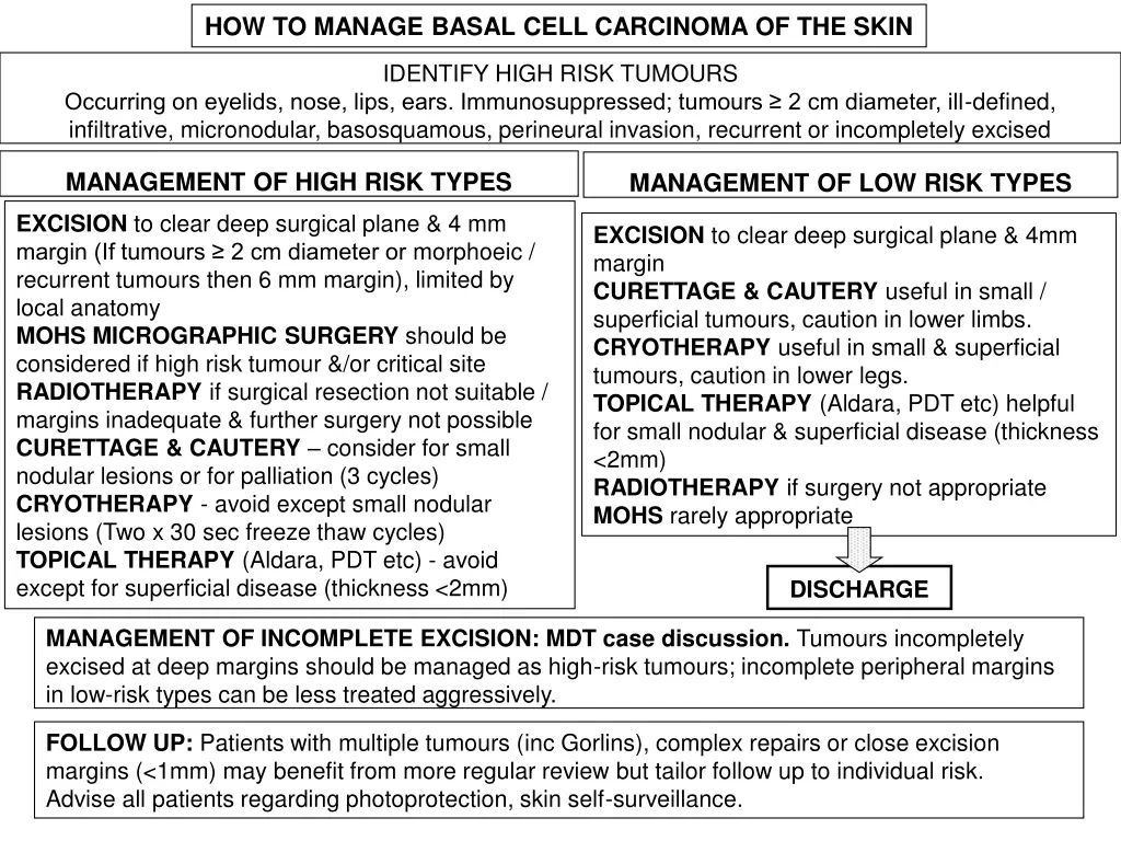 how to manage basal cell carcinoma of the skin