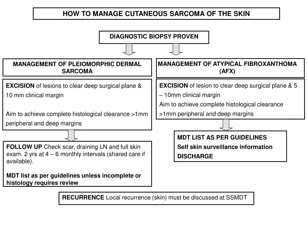 how to manage cutaneous sarcoma of the skin