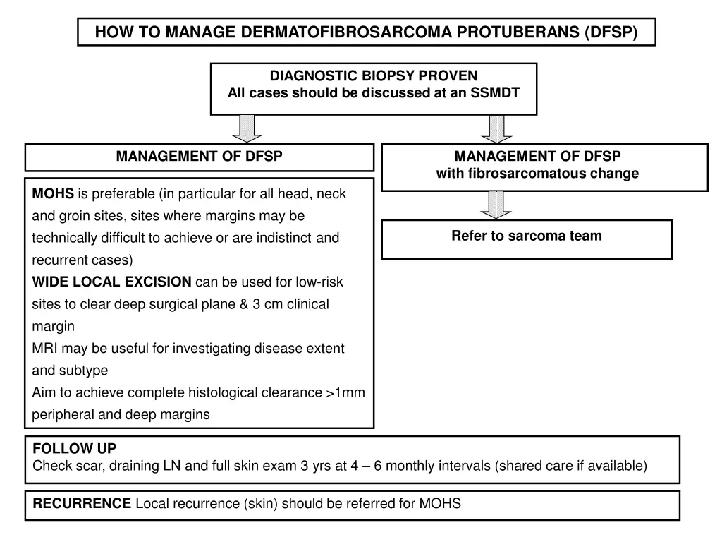 how to manage dermatofibrosarcoma protuberans dfsp