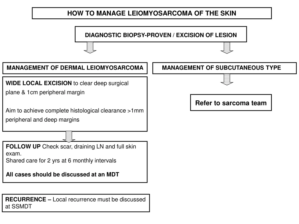 how to manage leiomyosarcoma of the skin