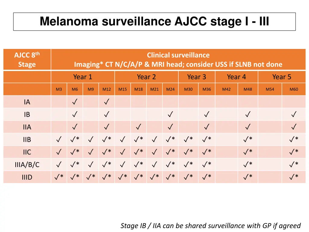 melanoma surveillance ajcc stage i iii